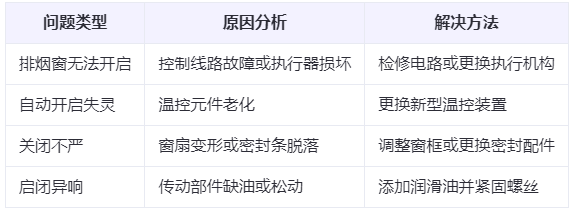 前海街道兰州前海街道排烟窗常见问题与应对措施分析表 前海街道兰州前海街道排烟窗常见问题与应对措施分析表